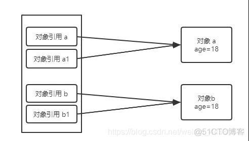 java对象是引用传递 java是引用传递还是值传递_基本数据类型_03