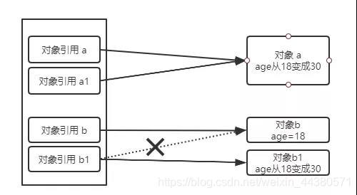 java对象是引用传递 java是引用传递还是值传递_值传递_04