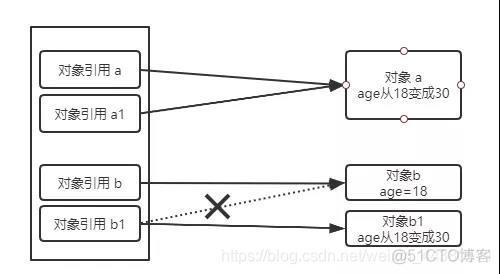 java对象是引用传递 java是引用传递还是值传递_基本数据类型_04