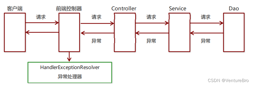 springmvc 多个异常处理类 springmvc异常处理器_java