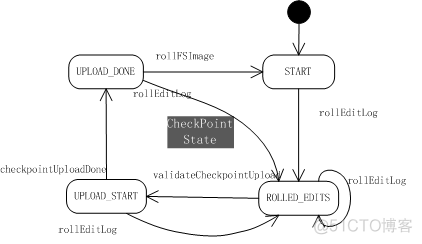 hdfs外部表overwrite数据原理 hdfs report_检查点_02