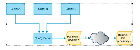 Springcloud config原理 springcloud config server_spring