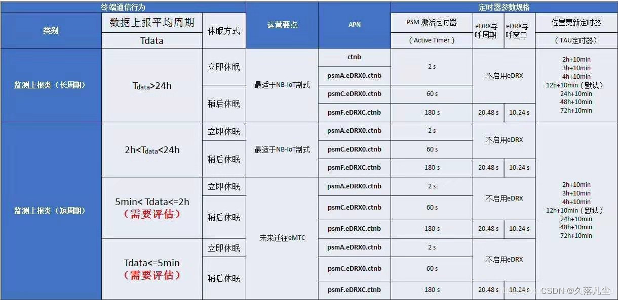 移动NBIOT的APN 2020移动apn_物联网_04