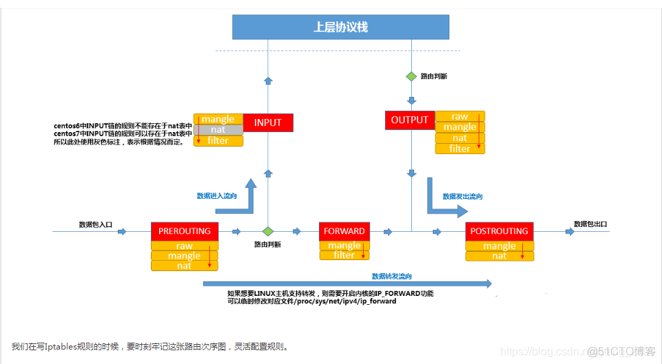 iptables 使用配置文件配置 iptables config_外网