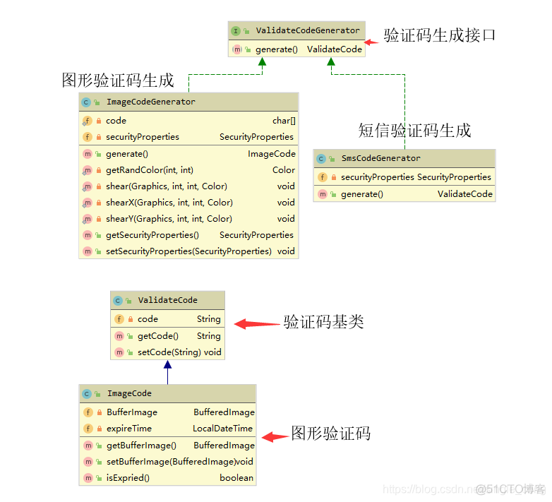 spring kaptcha验证码 springsecurity 短信验证码_spring