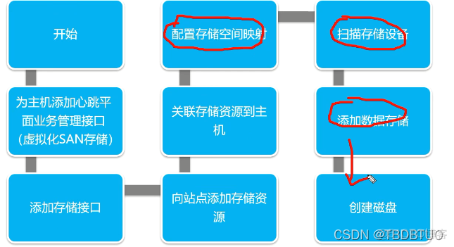 kvm虚拟机热迁移原理 fusioncompute虚拟机热迁移_云计算_05