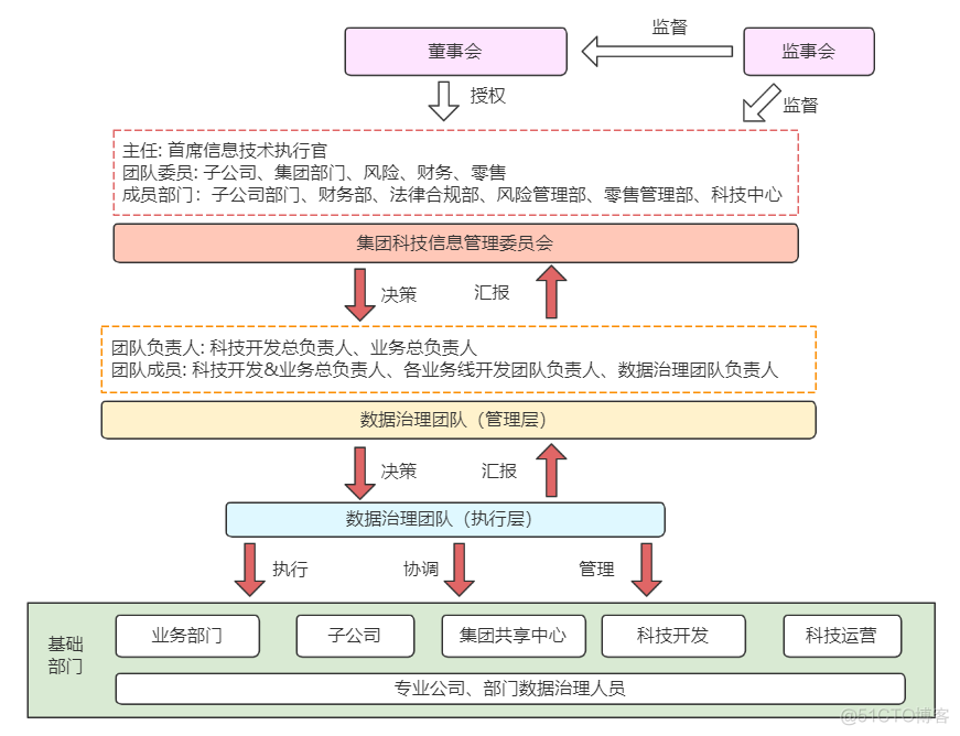 财务数据中心架构 财务数据治理体系框架_财务数据中心架构_09