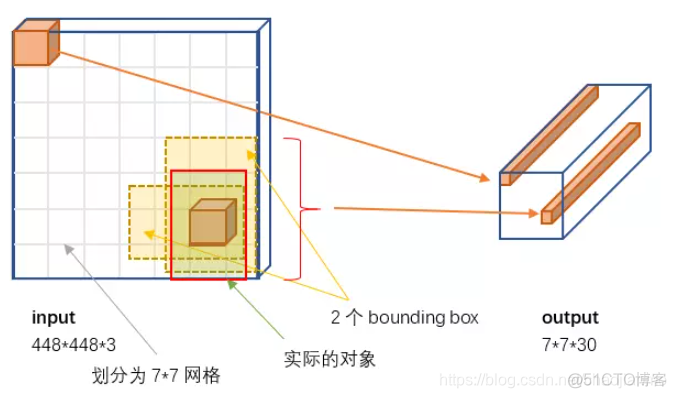 运行yolo模型要GPU吗 yolo模型原理_ide_02