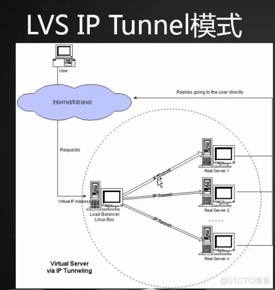 keepalived为何要使用LVS keepalived和lvs_nginx_05