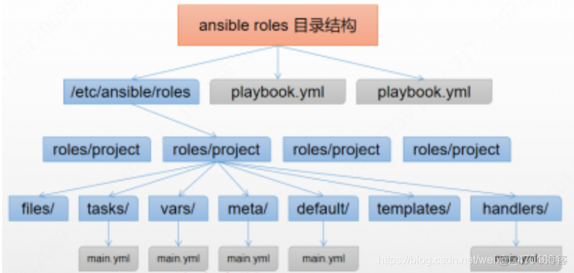 ansible 用户名密码登录 ansible ssh user_centos