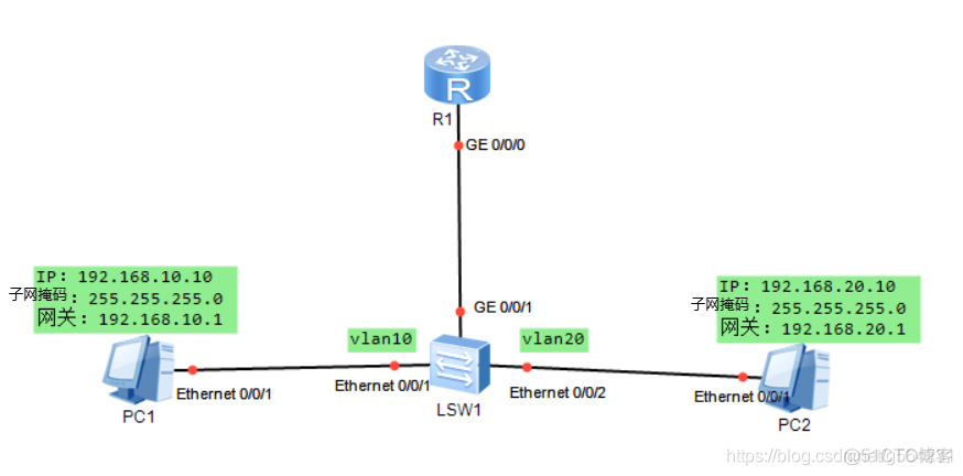 配置子接口终结VLAN什么 子接口 vlan_路由器配置