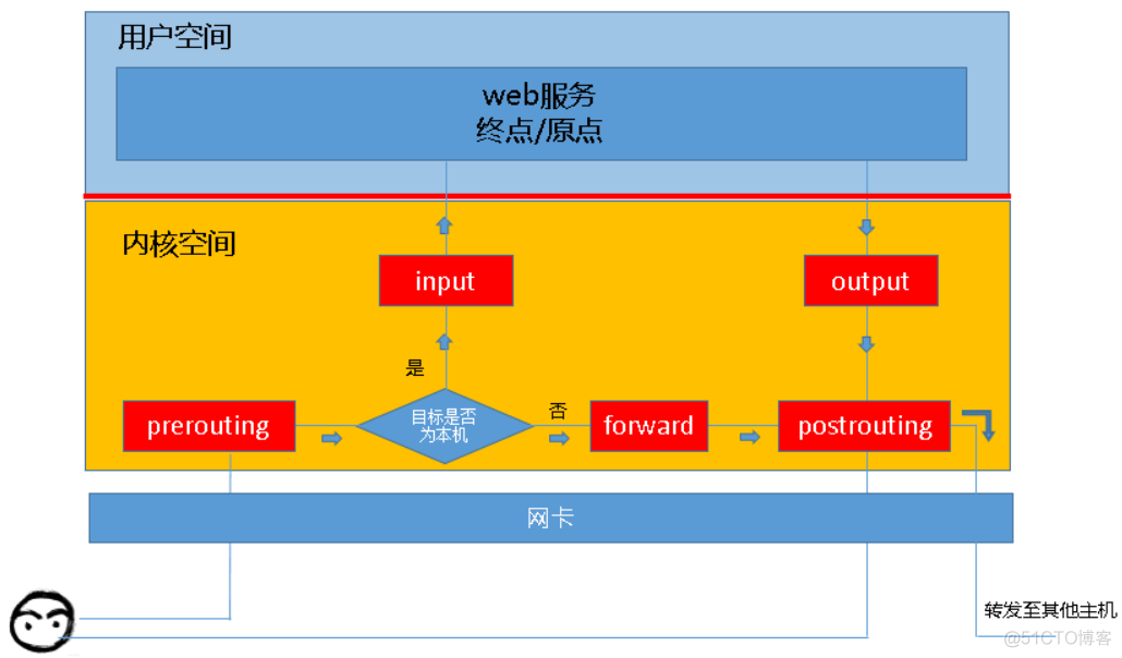 iptables防火墙状态说明 iptables防火墙的原理_参数详解