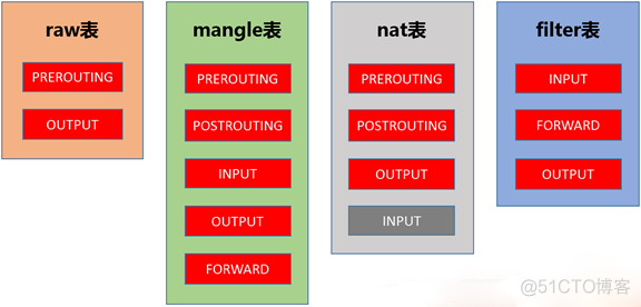 iptables防火墙状态说明 iptables防火墙的原理_linux_03