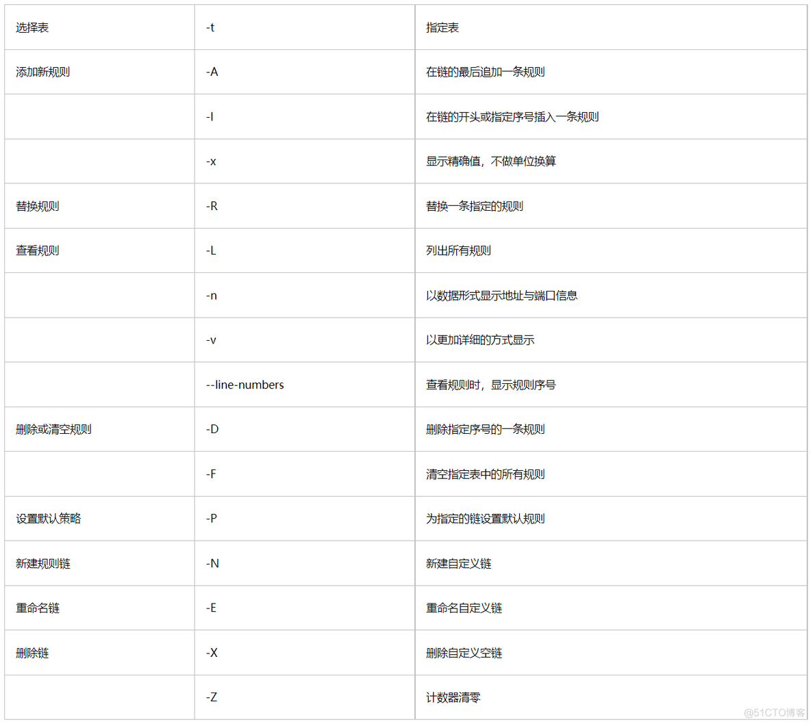 iptables防火墙状态说明 iptables防火墙的原理_iptables_04