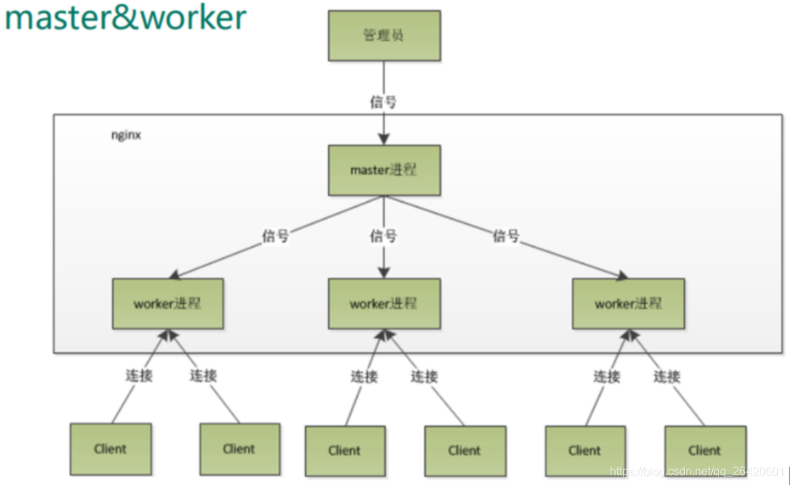 nginx work process设置多少合适 nginx的worker,nginx work process设置多少合适 nginx的worker_客户端_02,第2张