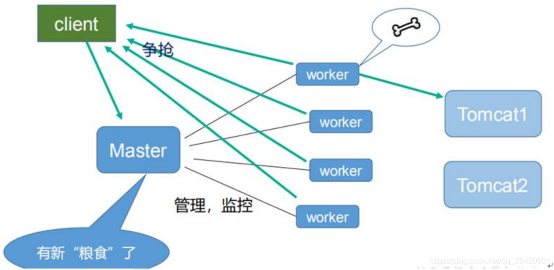 nginx work process设置多少合适 nginx的worker,nginx work process设置多少合适 nginx的worker_nginx_03,第3张