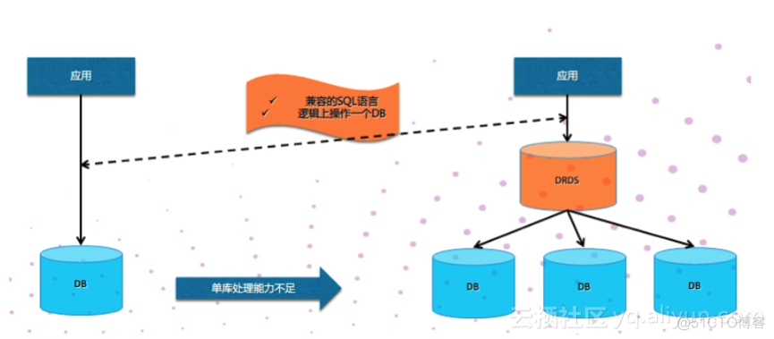 分布式关系型数据库有哪些 分布式 关系型 数据库_分布式关系型数据库有哪些