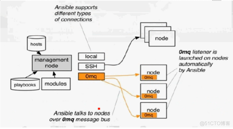 salt和ansible区别 ansible puppet saltstack对比_无密码_02