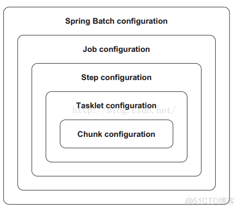 springbatch配置job spring batch job_xml_02