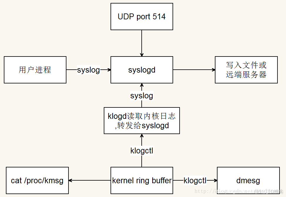 devops的日志系统 系统日志功能_守护进程_03