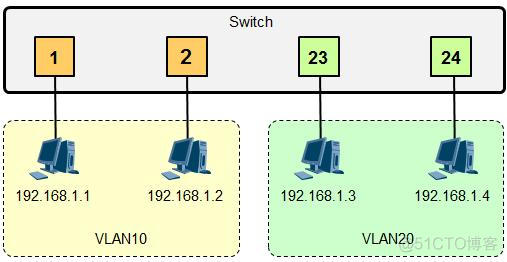 Tg交换机怎么配置vlan tp vlan交换机_数据_02