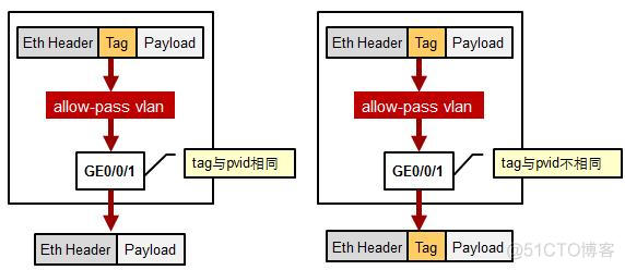 Tg交换机怎么配置vlan tp vlan交换机_数据帧_11