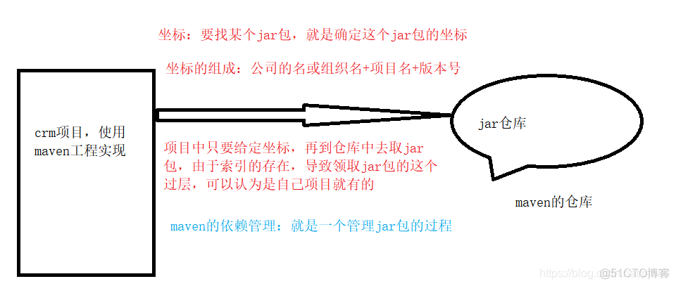 项目中 maven 私服 maven在项目中的作用_maven_07
