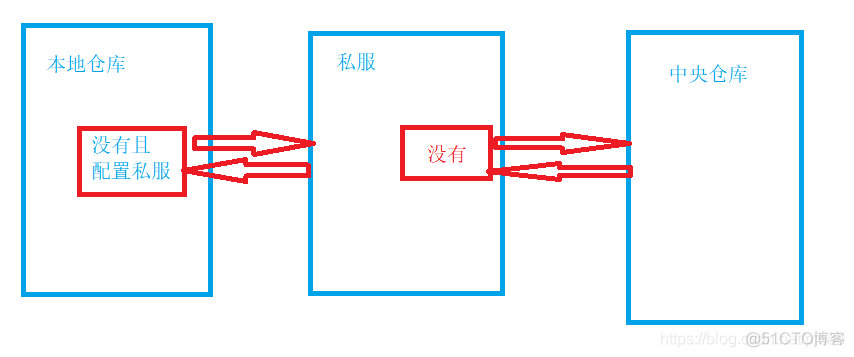 项目中 maven 私服 maven在项目中的作用_jar包_08