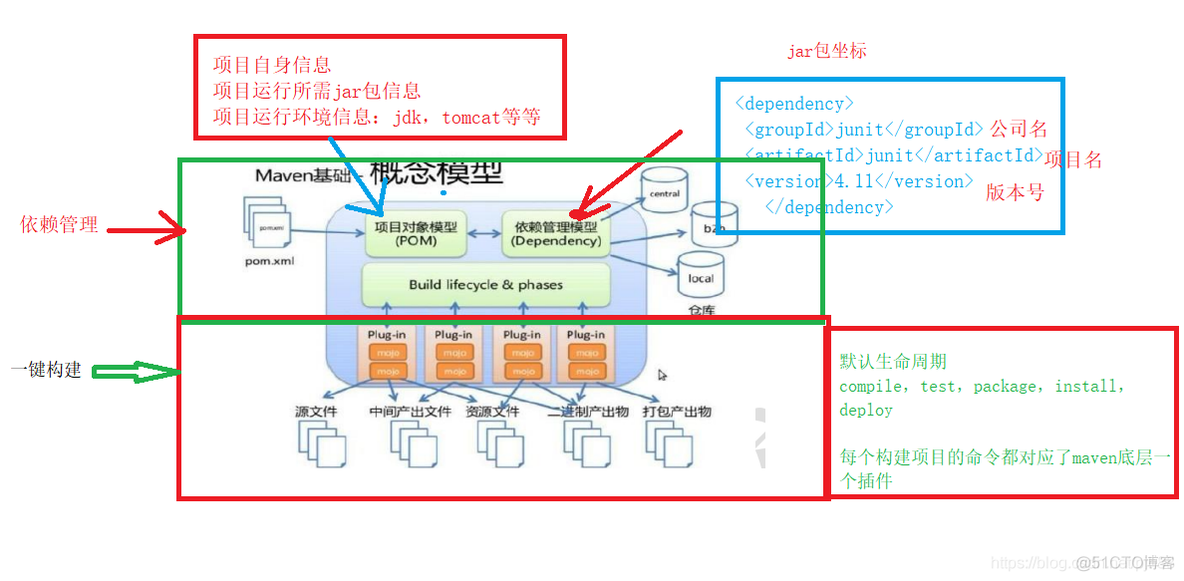 项目中 maven 私服 maven在项目中的作用_项目中 maven 私服_11