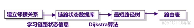 单区域OSPF动态路由 ospf单区域和多区域_单区域OSPF动态路由