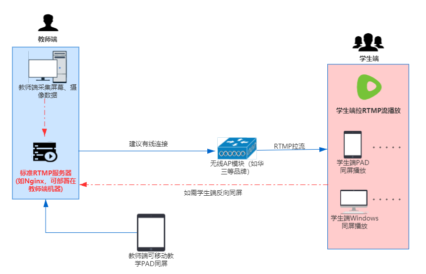 MPLS 组播 rtmp 组播_智慧教室RTMP_02