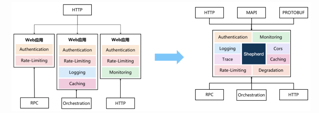 api网关 lua解密 api网关 esb_网关_02