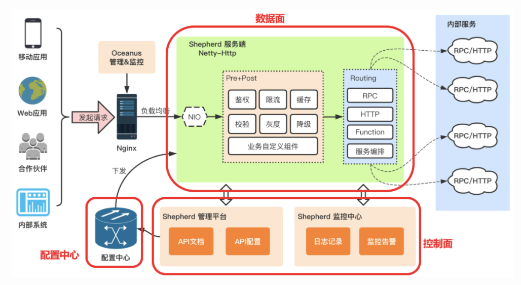 api网关 lua解密 api网关 esb_API_03