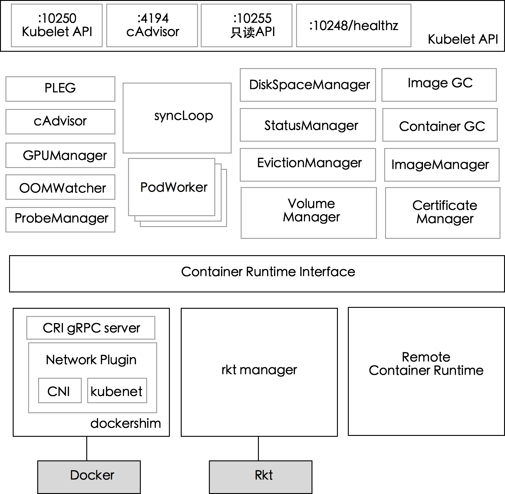 k8s deployment 副本数3实现高可用 k8s高可用集群架构,k8s deployment 副本数3实现高可用 k8s高可用集群架构_k8s组件详解_05,第5张