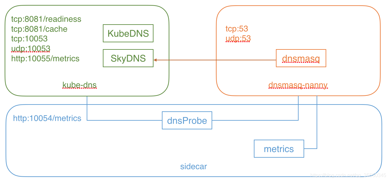 k8s deployment 副本数3实现高可用 k8s高可用集群架构,k8s deployment 副本数3实现高可用 k8s高可用集群架构_API_07,第7张