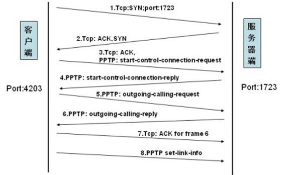 PPTP拨入反馈Peer refused to agree to our IP address pptp拨号_pptp_05