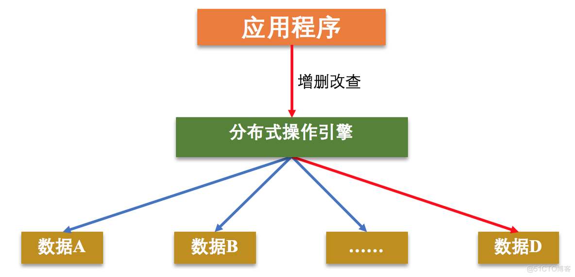 harbor分布式存储 分布式存储实现_分布式