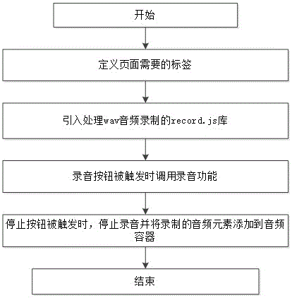 html5 录制网页电影和声音 网页录制音频_html在线录音并上传