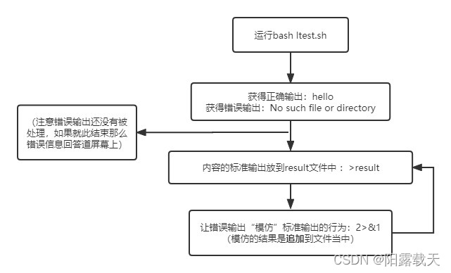 echo将一个文件的内容输入到另一个 echo 1>文件_echo将一个文件的内容输入到另一个