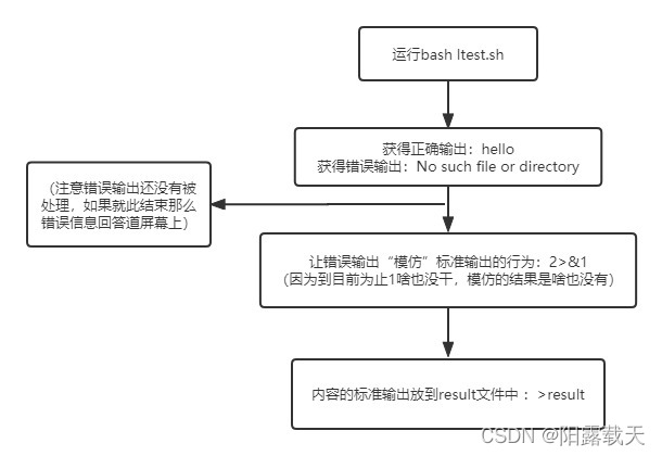 echo将一个文件的内容输入到另一个 echo 1>文件_linux_02