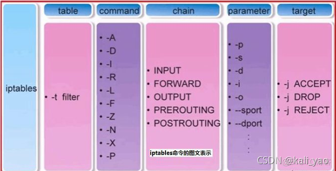 实现基于iptables的Layer 7防火墙 iptables采用的防火墙技术_web服务器_04