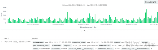 ELK图形化界面 elk数据可视化_vim_07