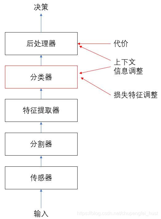 模式识别和机器学习 Bishop 模式识别学什么_模式识别