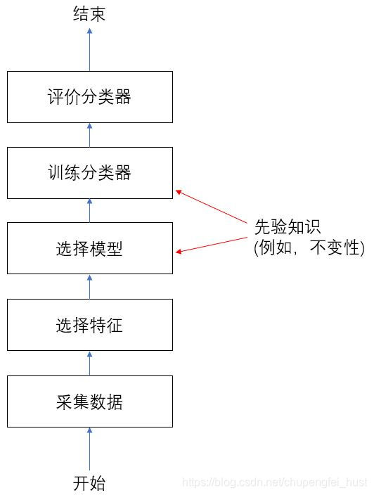 模式识别和机器学习 Bishop 模式识别学什么_属性列表_02