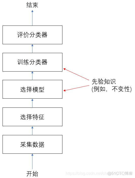 模式识别和机器学习 Bishop 模式识别学什么_模式识别和机器学习 Bishop_02