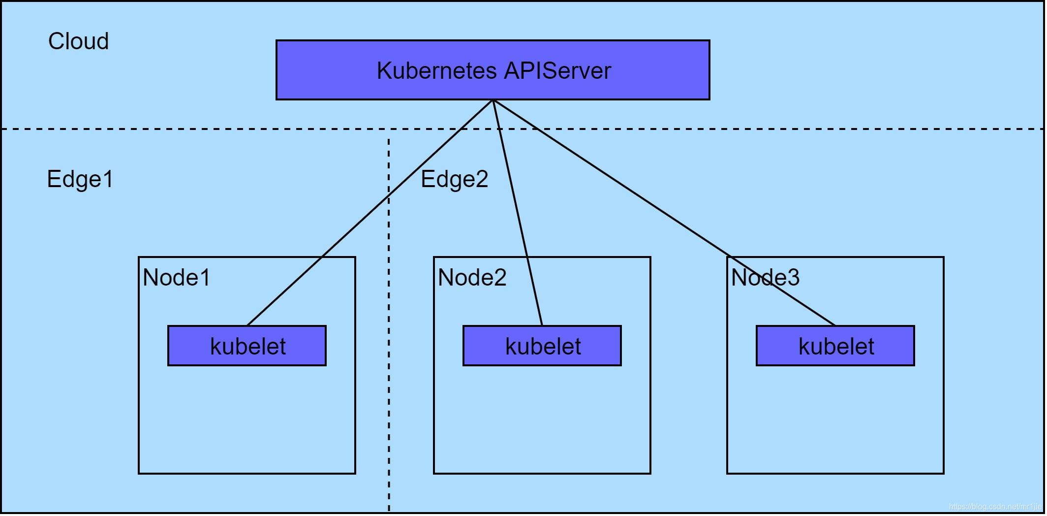 kubeedge边缘计算应用 k8s 边缘计算方案_kubernetes