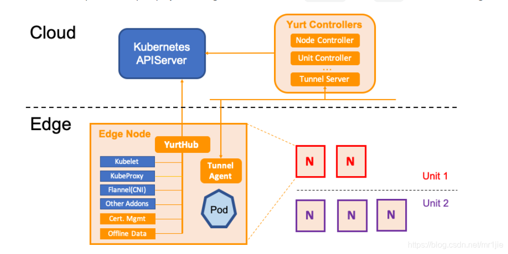 kubeedge边缘计算应用 k8s 边缘计算方案_重启_03