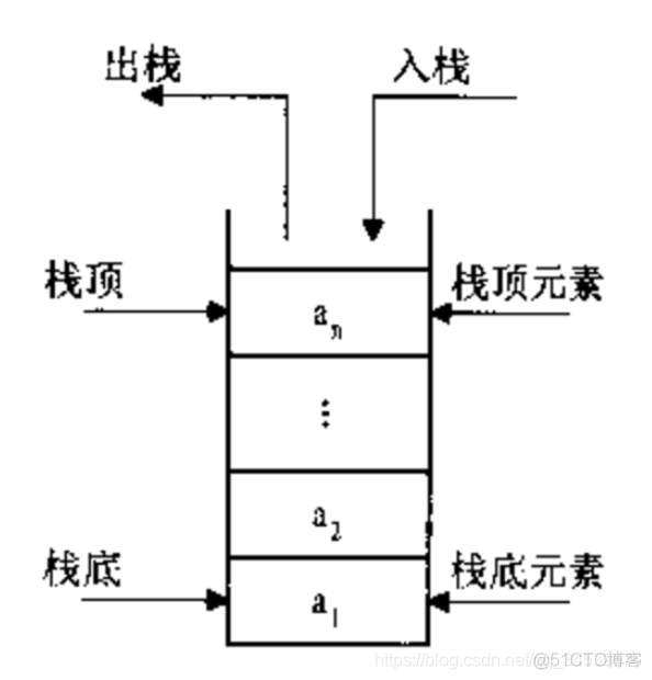 python怎么控制堆栈类存储空间大小 python堆和栈的概念_python