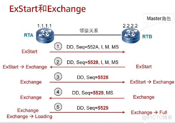 ospf建立邻居和邻接关系的区别 ospf邻接关系的建立过程_OSPF邻居和邻接_06