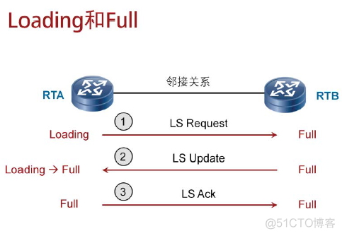 ospf建立邻居和邻接关系的区别 ospf邻接关系的建立过程_序列号_07